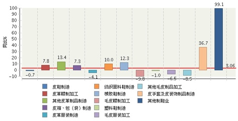 2015年1~3月皮革行业利润总额完成情况分析